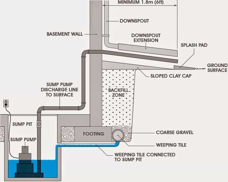 instalasi pompa sumpit submersible air kotor pada basemen rumah dan gedung